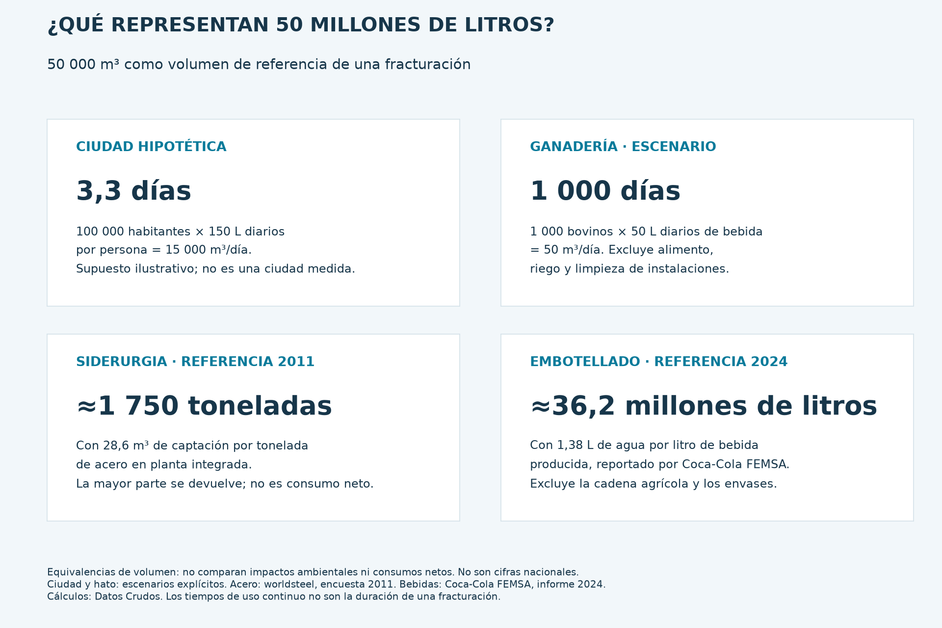 Cuatro equivalencias de un volumen de 50 millones de litros: 3.3 días de una ciudad hipotética, 1000 días de bebida de 1000 bovinos, aproximadamente 1750 toneladas de acero por captación y 36.2 millones de litros de bebida embotellada