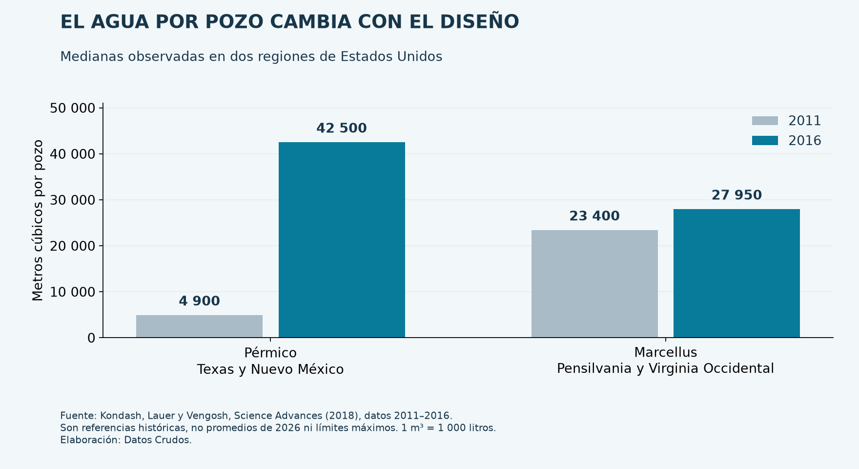 Gráfica de medianas históricas de agua por pozo: Pérmico de 4900 a 42500 metros cúbicos y Marcellus de 23400 a 27950 entre 2011 y 2016