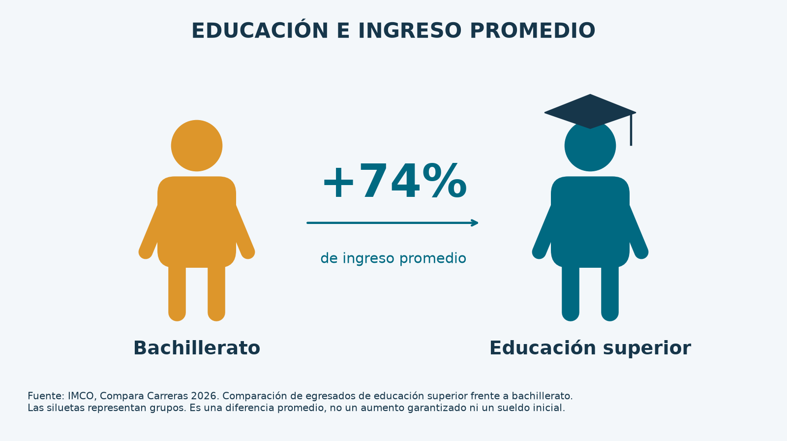 +74% de ingreso promedio de egresados de educación superior frente a quienes concluyeron bachillerato, según IMCO 2026.