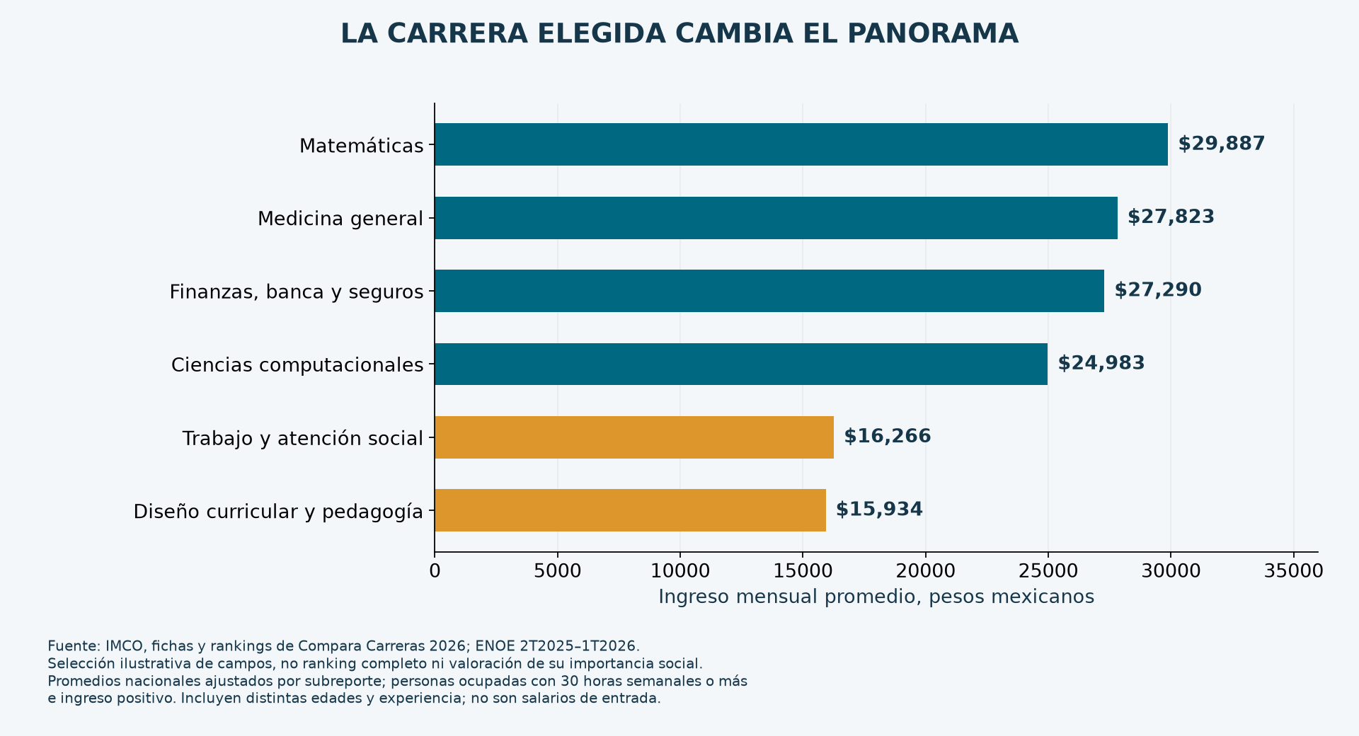 Ingresos mensuales promedio de seis campos de estudio, desde 15,934 hasta 29,887 pesos, edición IMCO 2026.