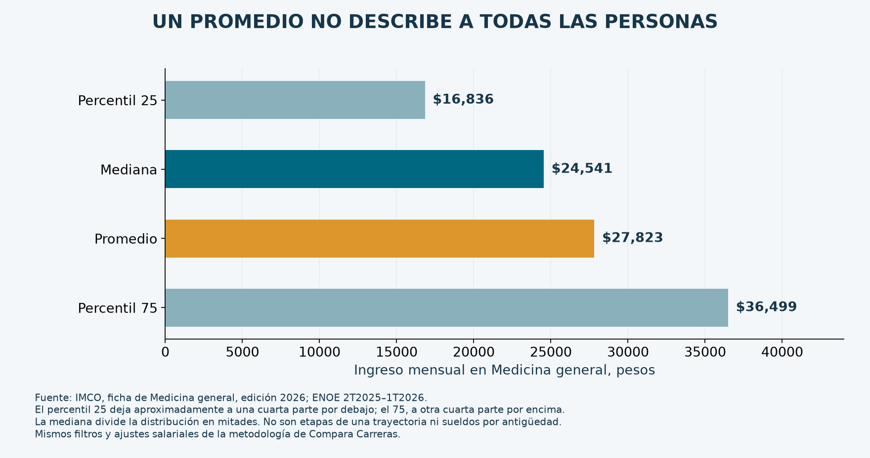 Medicina general: percentil 25 de 16,836 pesos, mediana de 24,541, promedio de 27,823 y percentil 75 de 36,499.