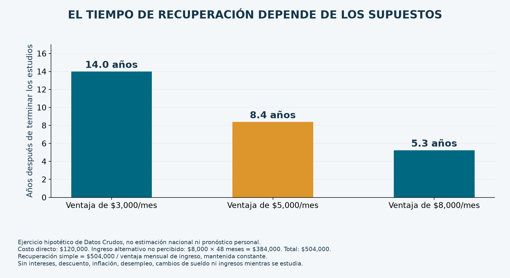 Ejercicio hipotético: recuperar un costo económico de 504,000 pesos toma 14, 8.4 o 5.3 años con ventajas mensuales de 3,000, 5,000 u 8,000 pesos.
