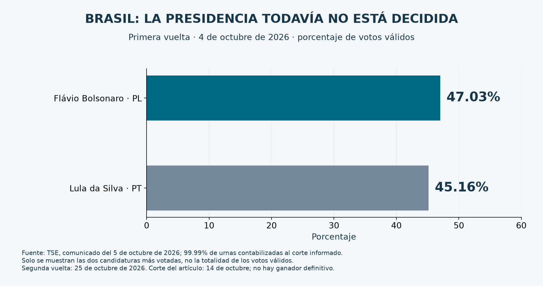 Brasil, primera vuelta 2026: Flávio Bolsonaro 47.03 por ciento y Lula 45.16; segunda vuelta pendiente.