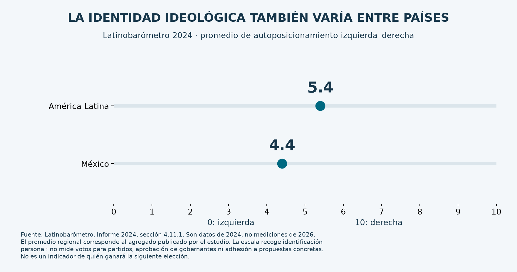 Latinobarómetro 2024: autoposicionamiento promedio regional 5.4 y México 4.4 en escala izquierda derecha de cero a diez.