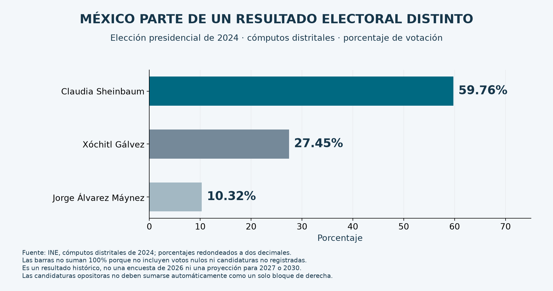 Elección presidencial de México 2024: Claudia Sheinbaum 59.76 por ciento, Xóchitl Gálvez 27.45 y Jorge Álvarez Máynez 10.32.