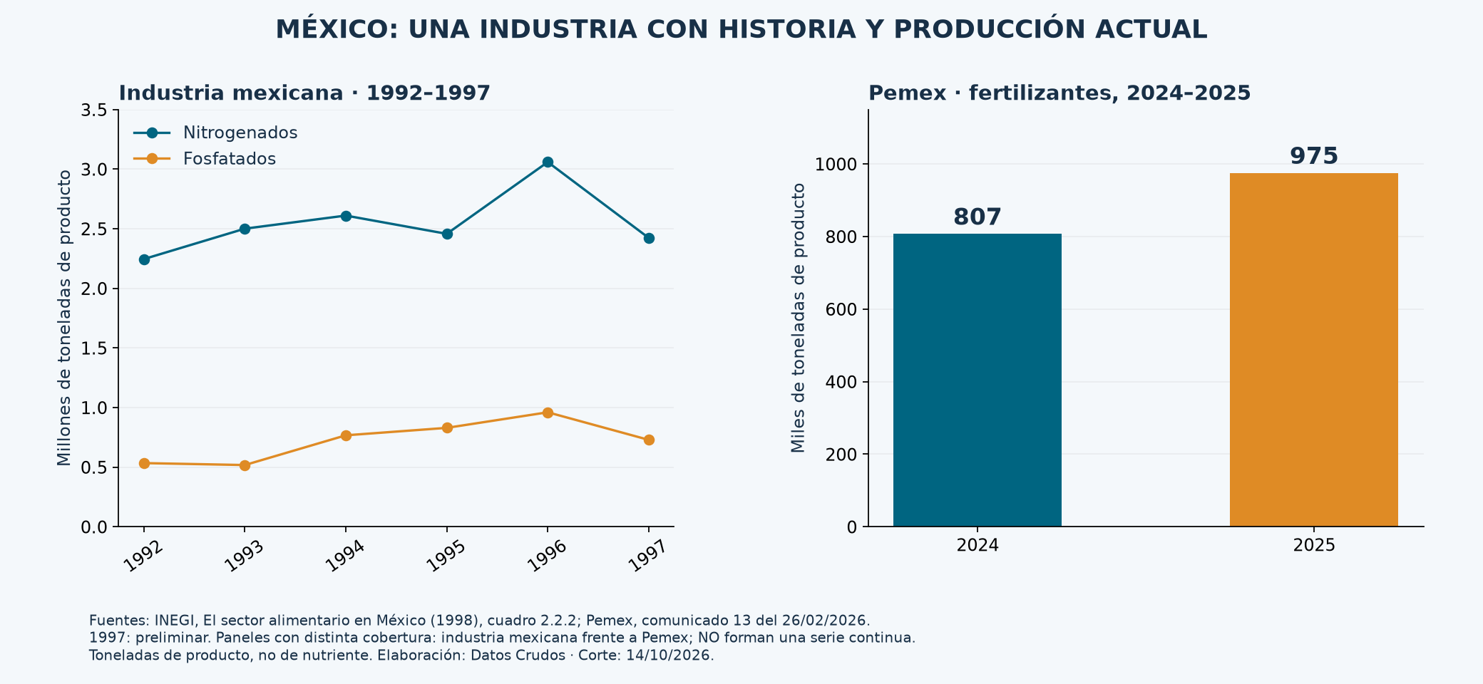 Dos ventanas de la industria: producción mexicana por familias en los noventa y fertilizantes de Pemex en 2024–2025. Las coberturas son distintas; no deben unirse como una serie histórica continua.