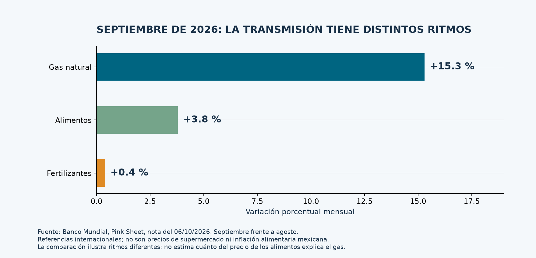 Última lectura mensual consultada: variaciones internacionales de septiembre frente a agosto de 2026. Gráfica descriptiva; no es una estimación causal ni una medición de precios al consumidor en México.