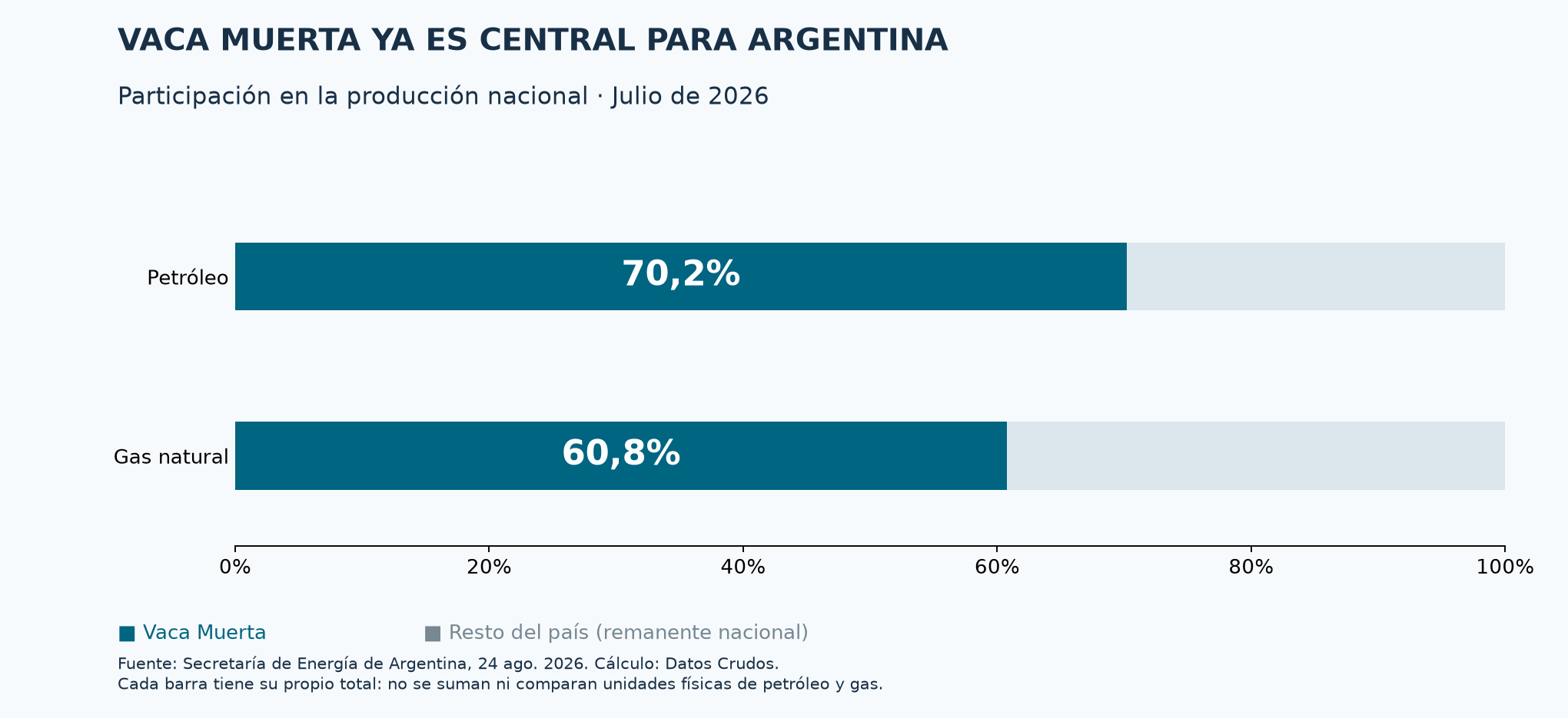 Participación de Vaca Muerta en la producción argentina en julio de 2026