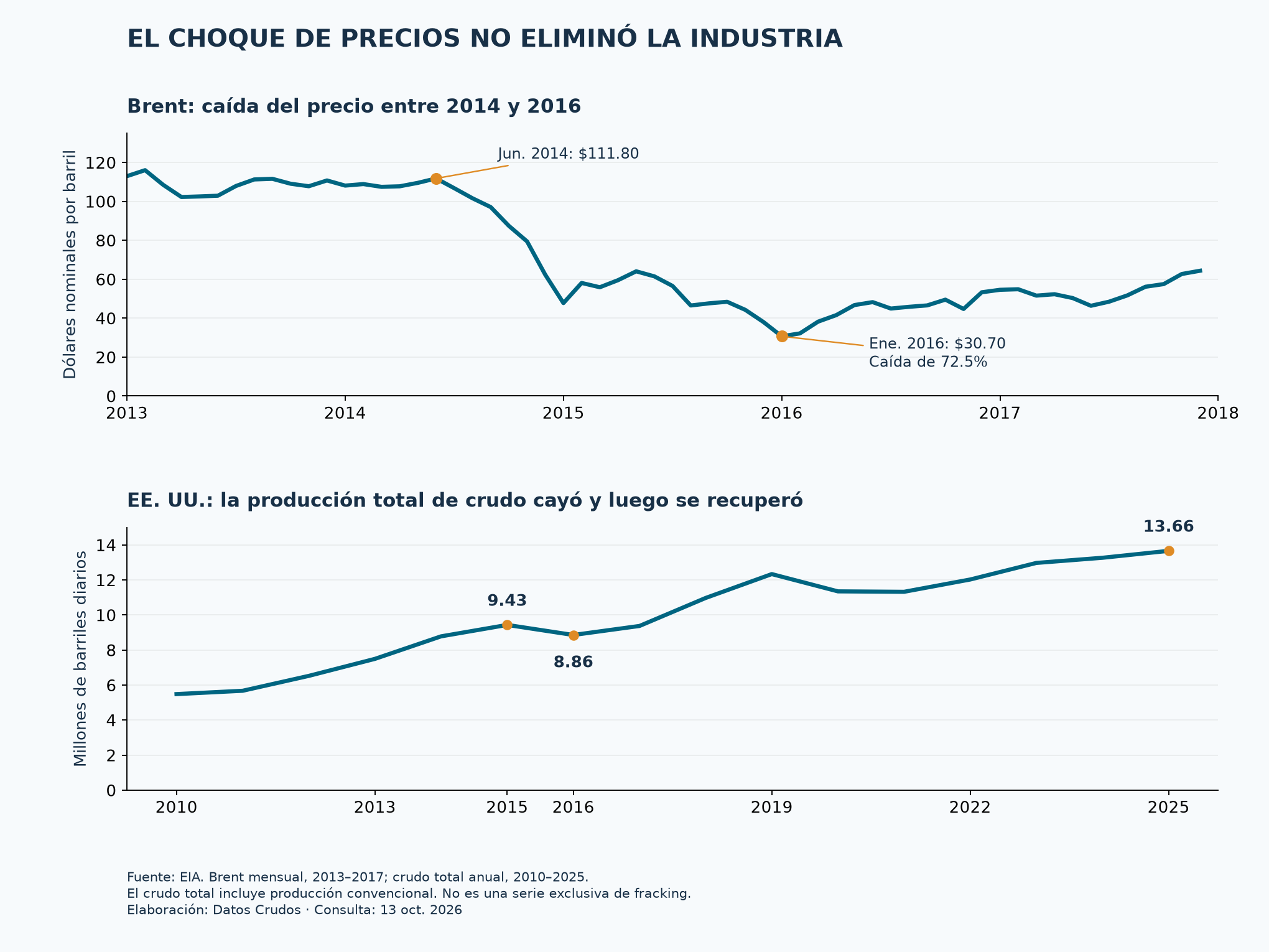 Caída del Brent y evolución de la producción de crudo estadounidense