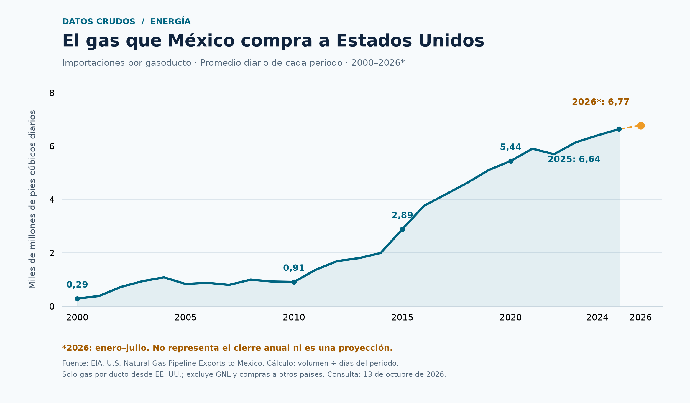 Evolución de las importaciones mexicanas de gas estadounidense por gasoducto