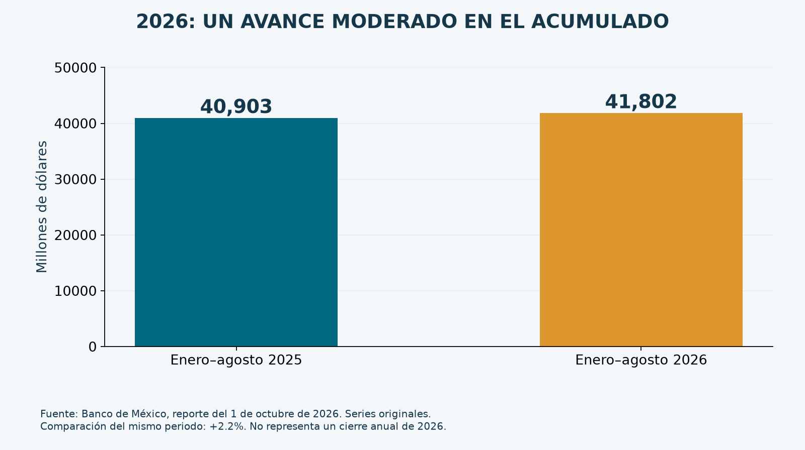 Enero a agosto: 40,903 millones de dólares en 2025 y 41,802 millones en 2026.