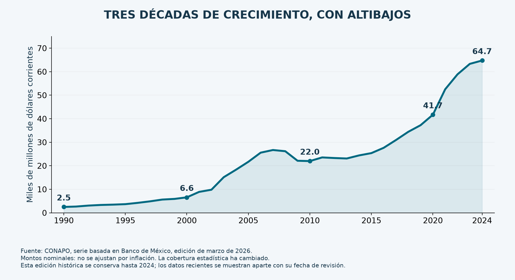 Remesas anuales de 1990 a 2024, en miles de millones de dólares corrientes.