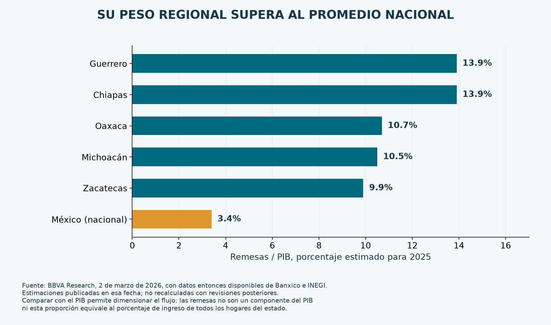 Relación estimada remesas entre PIB en 2025: Guerrero y Chiapas 13.9%, Oaxaca 10.7%, Michoacán 10.5%, Zacatecas 9.9%, México 3.4%.