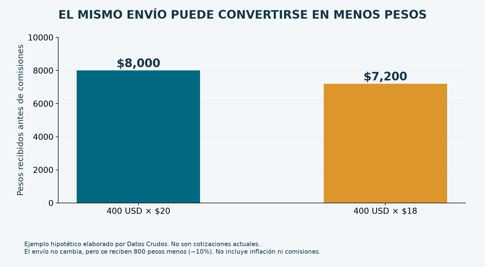 Ejemplo hipotético: 400 dólares equivalen a 8,000 pesos con tipo de cambio de 20 y a 7,200 con tipo de cambio de 18.