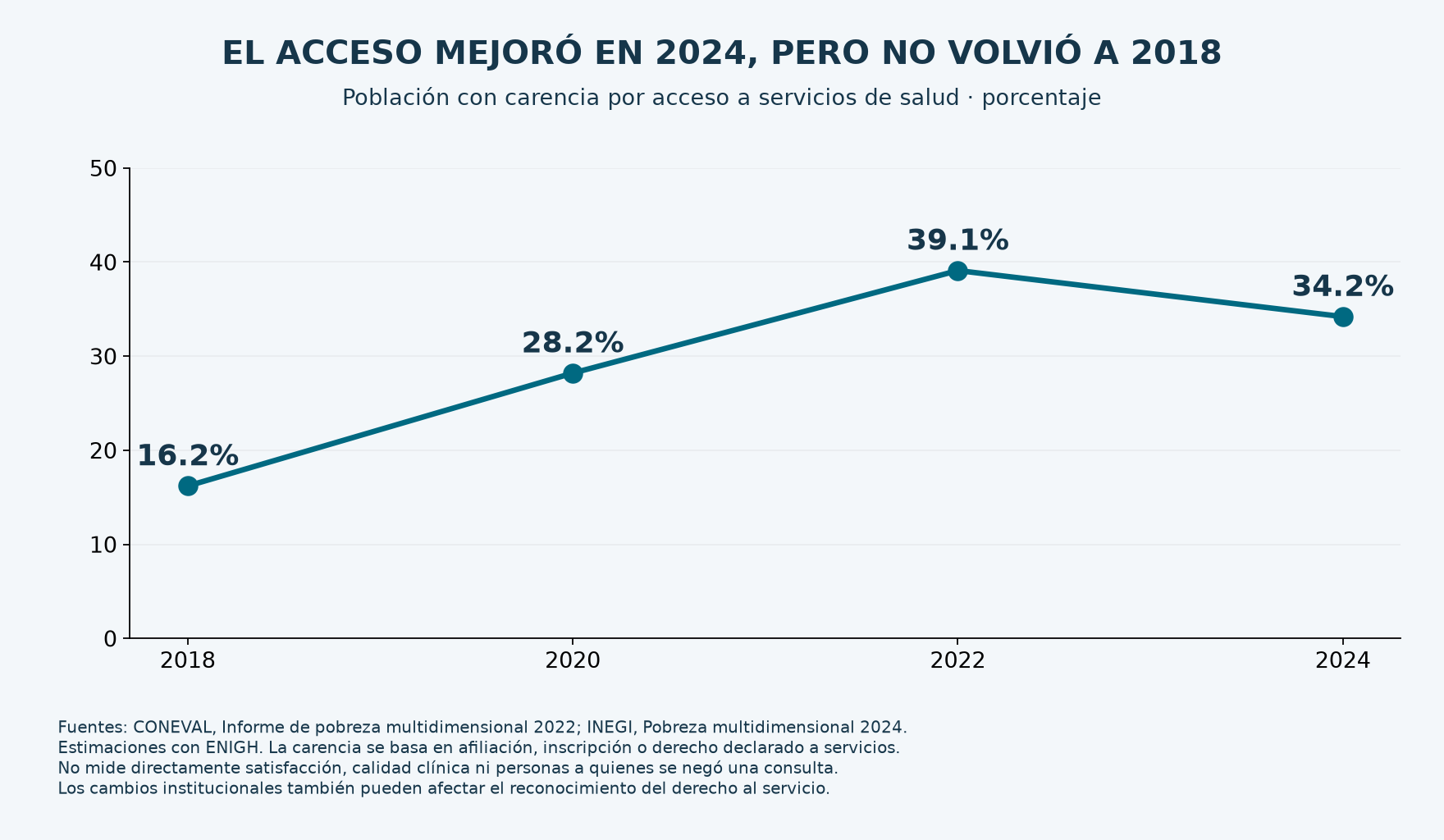 Carencia por acceso a salud: 16.2 por ciento en 2018, 28.2 en 2020, 39.1 en 2022 y 34.2 en 2024.