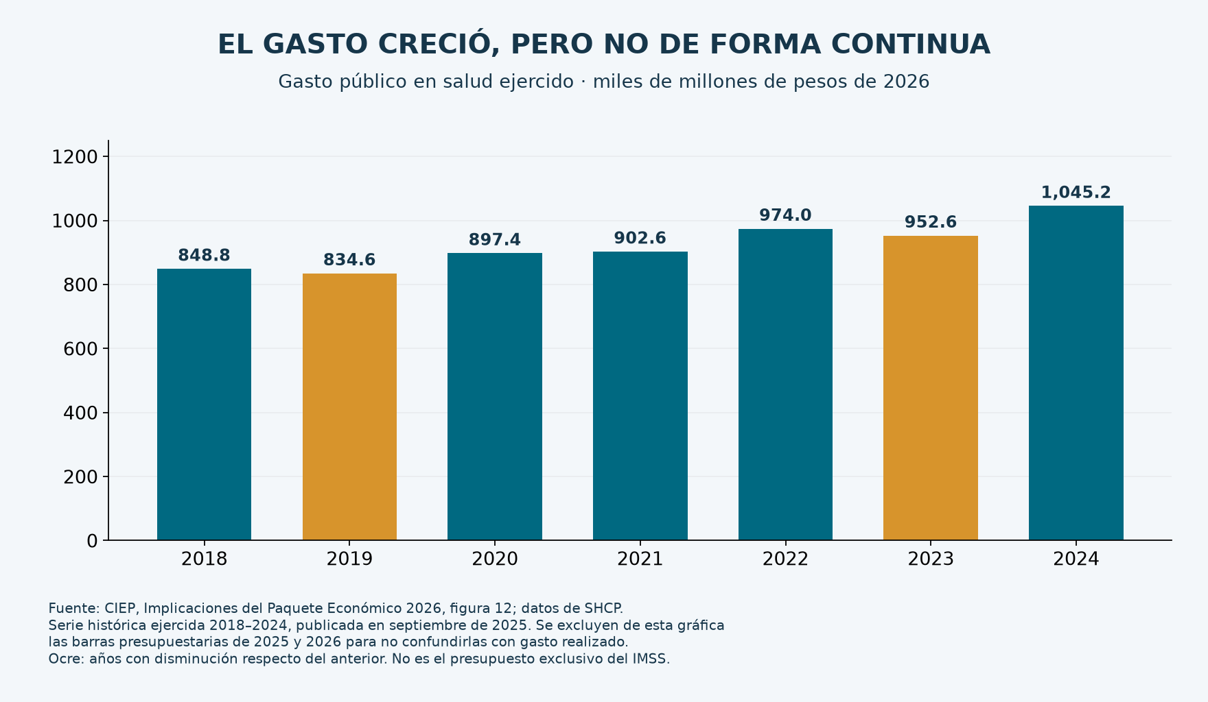 Gasto público en salud ejercido de 2018 a 2024, a precios constantes de 2026: crece de 848.8 a 1045.2 mil millones, con caídas en 2019 y 2023.