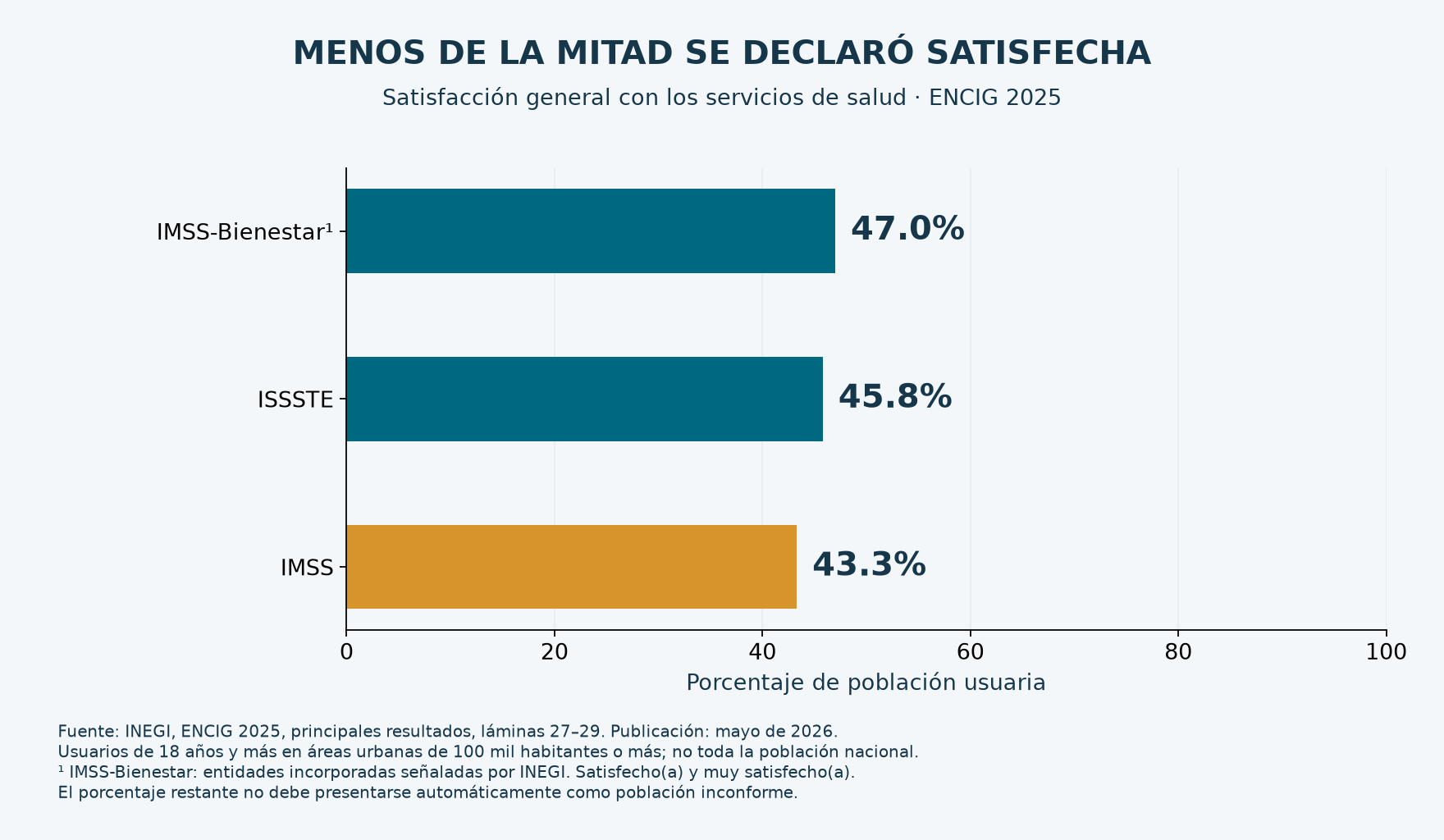 Satisfacción general de usuarios en ENCIG 2025: IMSS Bienestar 47.0 por ciento, ISSSTE 45.8 e IMSS 43.3.